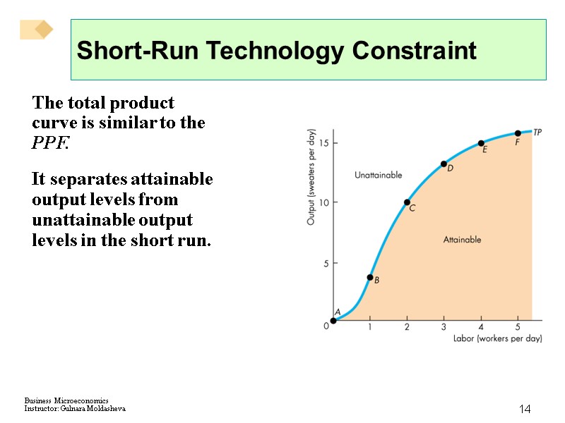 14 Short-Run Technology Constraint The total product curve is similar to the PPF. It